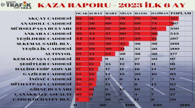 İzmir'de İlk 6 Ayın Kaza Raporu: 49'u Ölümlü 5 Bin 269 Kaza