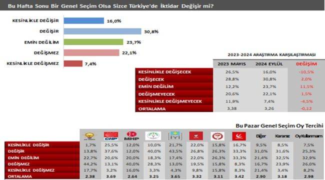 İzmir, açık ara "Yavaş" dedi!